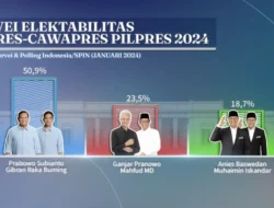 Pasangan Prabowo-Gibran Mendominasi Hasil Survei dengan 50,9% Suara