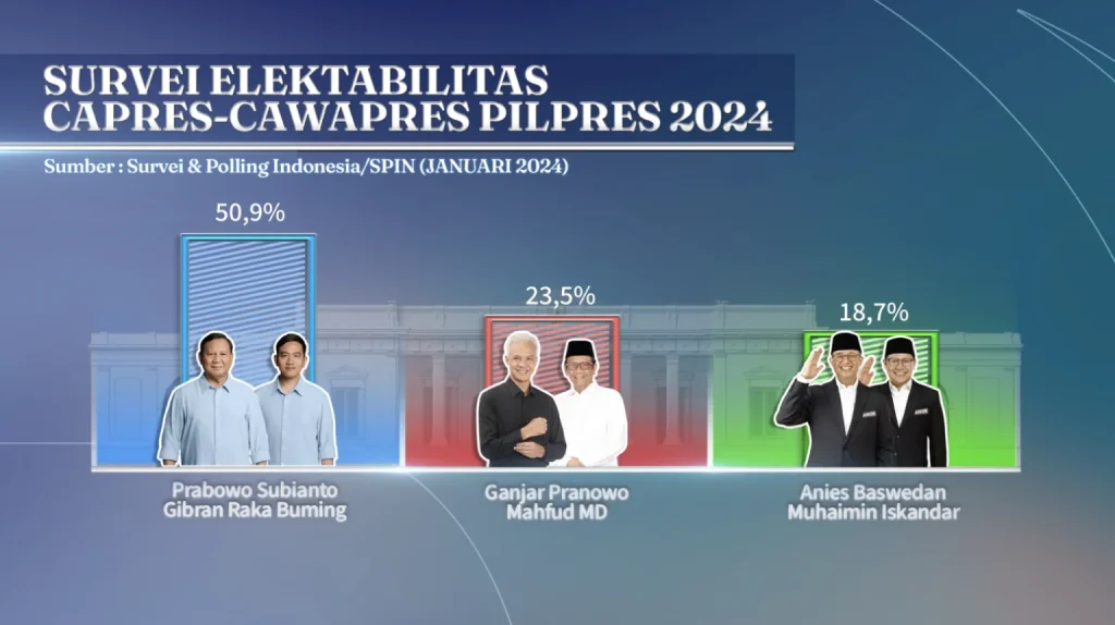 Pasangan Prabowo-Gibran Mendominasi Hasil Survei dengan 50,9% Suara