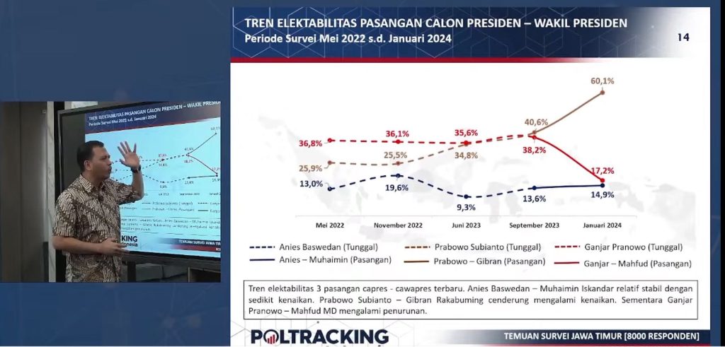 Survei Poltracking: Banyak Pemilih dari NU dan Muhammadiyah di Jatim Lebih Memilih Prabowo-Gibran