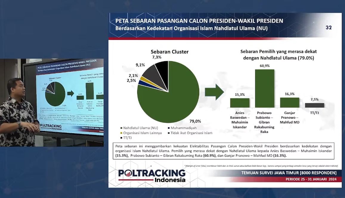 Survei Poltracking: Dukungan Terhadap Prabowo-Gibran di Jatim Meningkat Menjadi 60,1%, Angka Elektabilitas Terus Berkembang